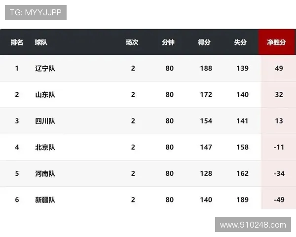 全运会篮球积分榜更新成都队以55分稳居第一名