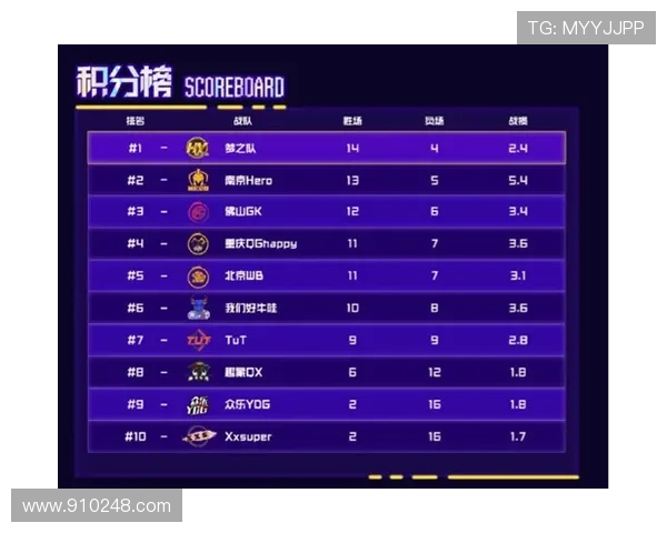 全明星赛积分榜更新V5战队以73分稳居第一名